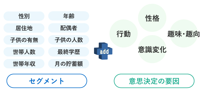 従来のツールにはない性格や行動、趣味・嗜好のデータを保有