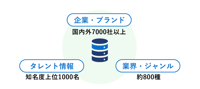 億単位のデータを格納