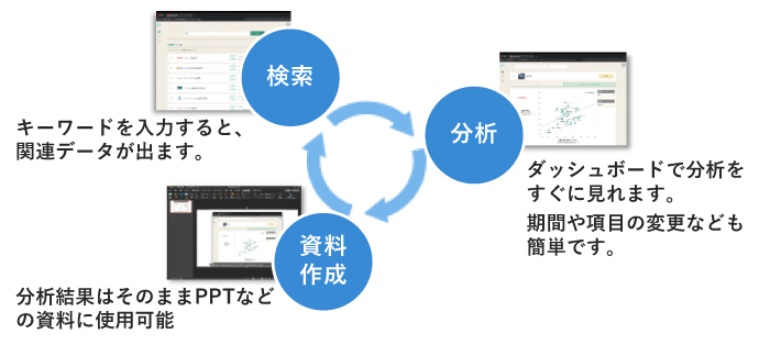 検索だけで分析、資料作成まで一気に完結