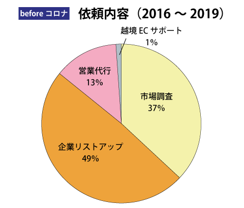 実績データ＿beforeコロナ依頼内容