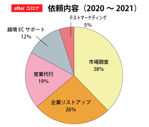 実績データ＿afterコロナ依頼内容