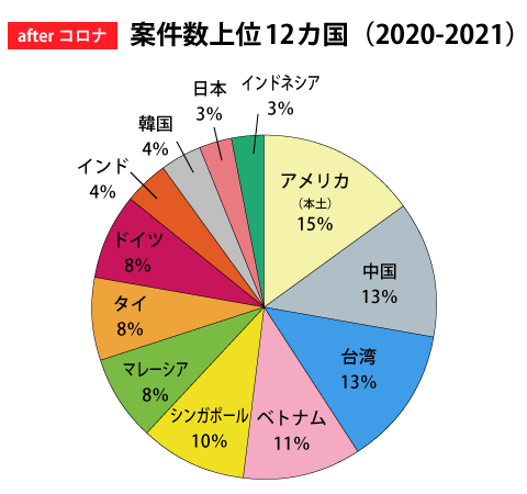 案件数＿afterコロナ依頼内容