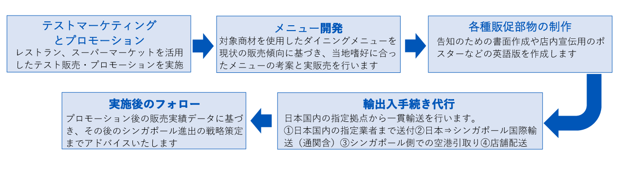 テスト販売プランの流れ