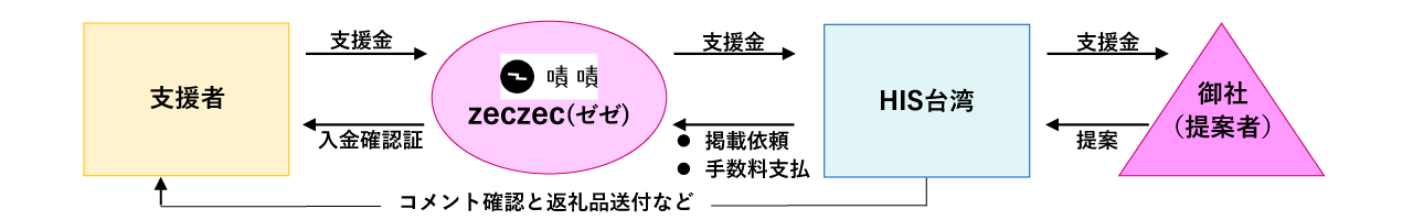 登録の流れ