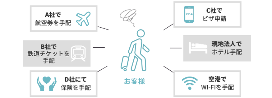 A社で航空券を手配、B社で鉄道チケットを手配、C社でビザ申請、D社にて保険を手配、現地法人でホテル手配、空港でWi-Fiを手配