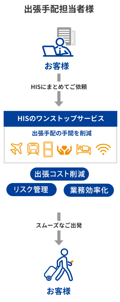 出張手配担当者様からHISにまとめてご依頼によりHISのワンストップサービスでお客様のスムーズなご出発