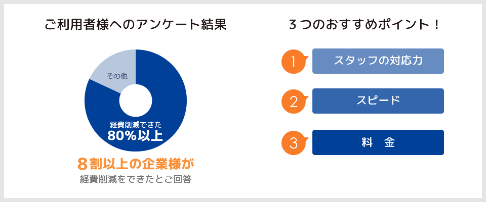 ご利用者様へのアンケート結果