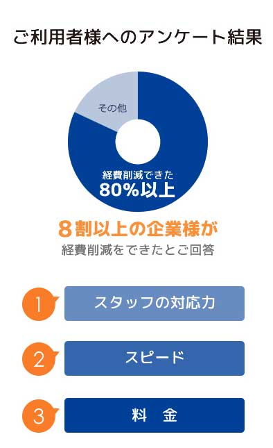 ご利用者様へのアンケート結果