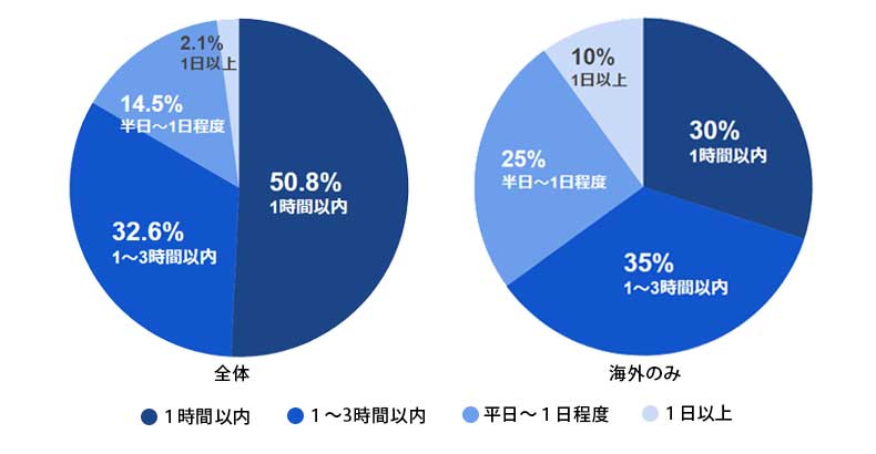 手配にかかる時間の実態