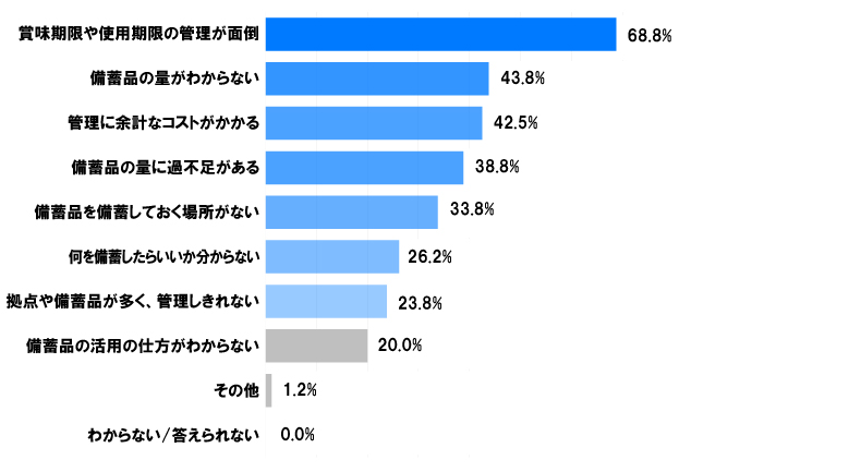 備蓄品の管理を行う際の悩みを教えてください。