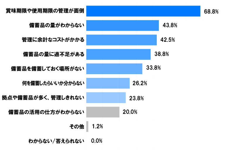 備蓄品の管理を行う際の悩みを教えてください。