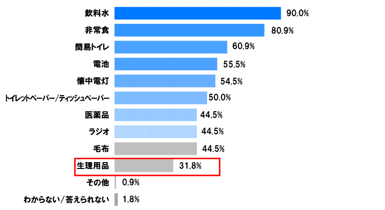 自社で備蓄している、備蓄品の種類を教えてください。