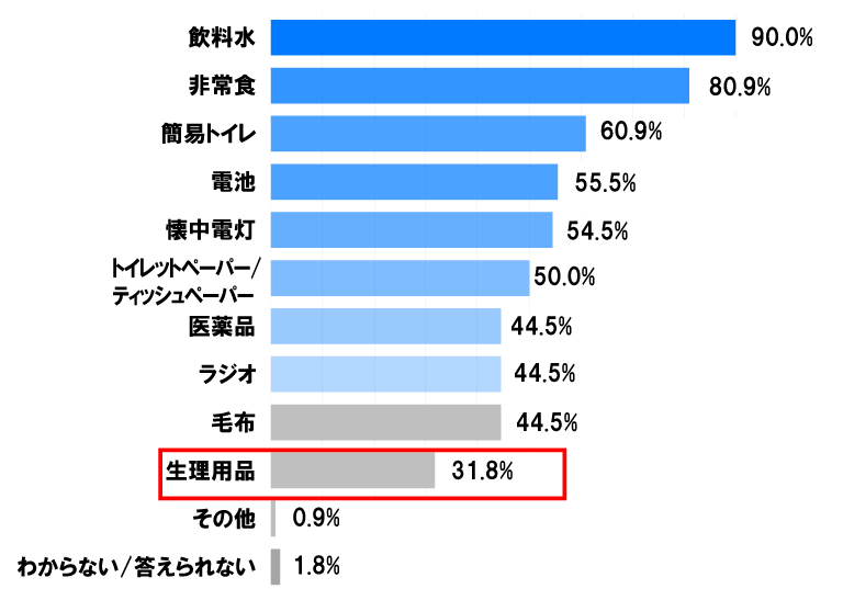 自社で備蓄している、備蓄品の種類を教えてください。