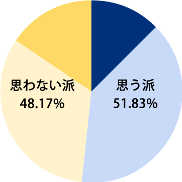 あなたの勤務先は社員の健康 (メンタルヘルスを含む) を重視していると思いますか？