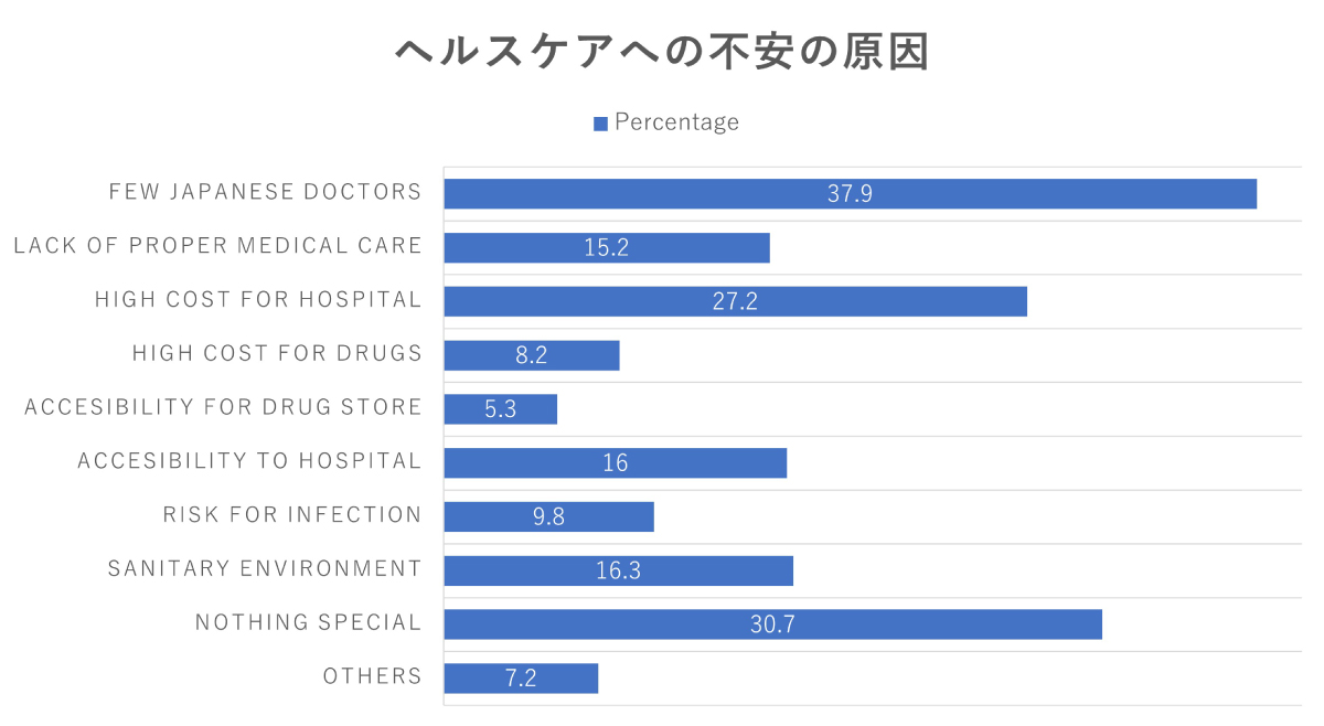 ヘルスケアへの不安の原因