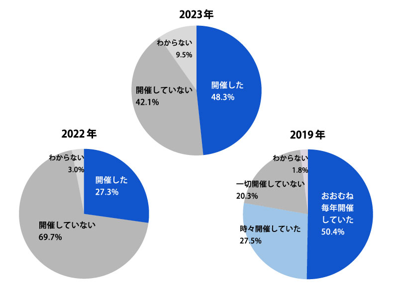 あなたの勤務先では、忘年会を開催しましたか？