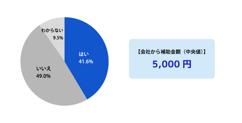 会社から補助金が出ますか？