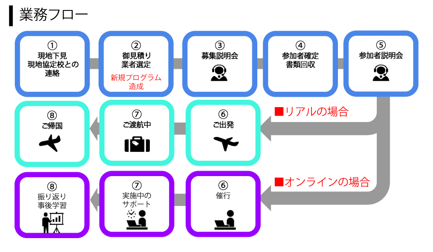 業務フロー