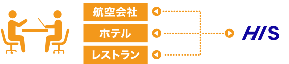 Point3【価格】直販システムにより旅行費用をダウン