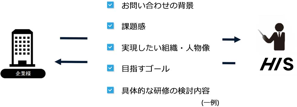 HRLab.専門スタッフが、様々な視点から詳しくヒアリングさせていただきます。