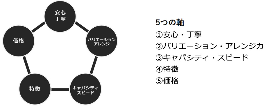 ヒアリングさせていただいた内容をもとに5つの軸から、企業様のご要望に マッチする研修会社を選定させていただきます。