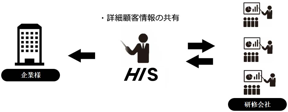 企業様の課題にマッチングする研修会社を詳細情報とともにご紹介いたします(3社紹介想定)※ご希望により変動