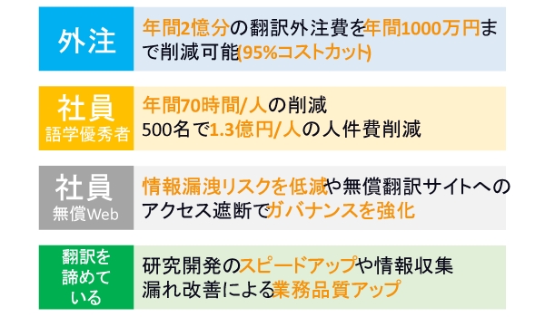 大幅なコスト削減・業務の高度化・情報漏洩リスク低減を実現