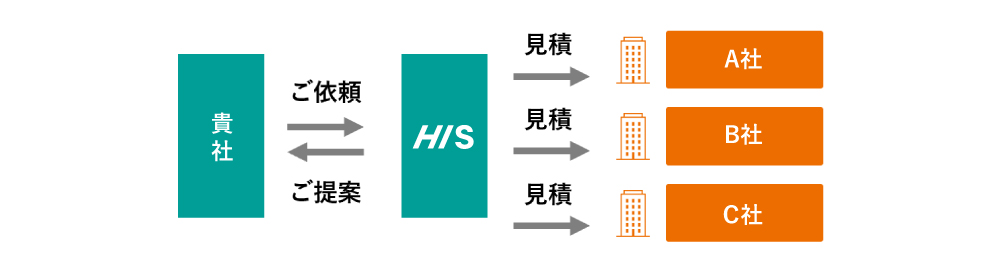 HISの防災備蓄のポイント②