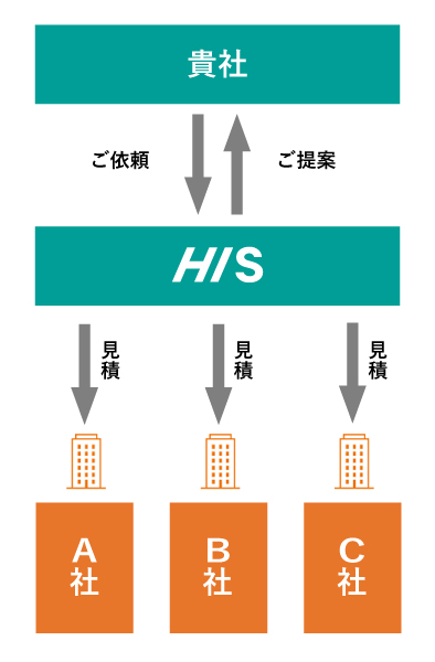 HISの防災備蓄のポイント②