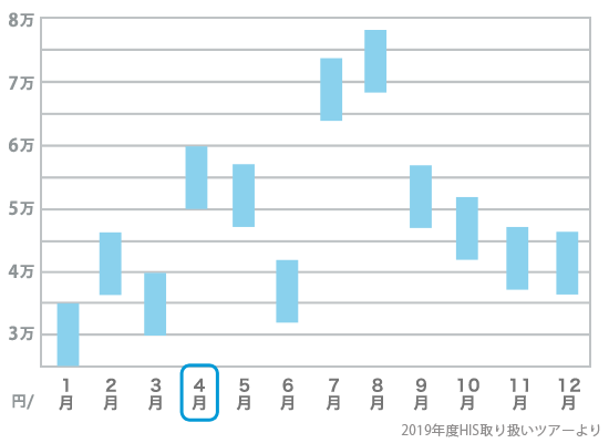 4月旅行費用の目安