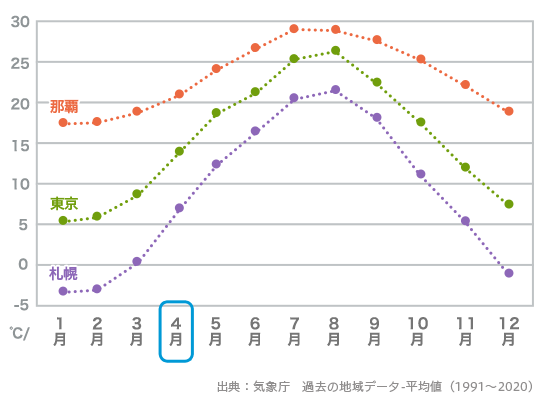 4月の平均気温