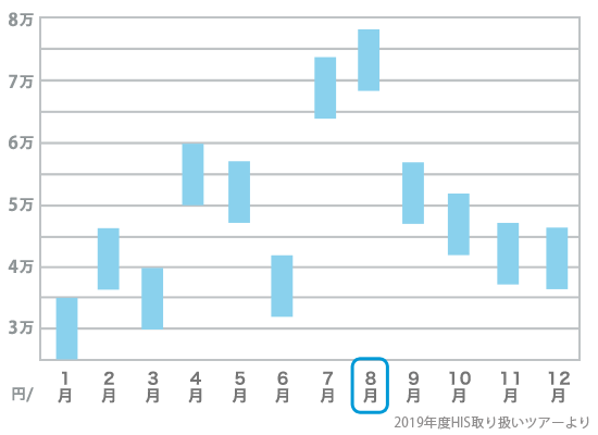 8月旅行費用の目安