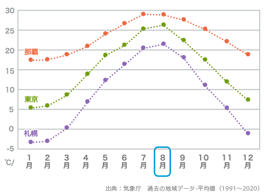 8月の平均気温