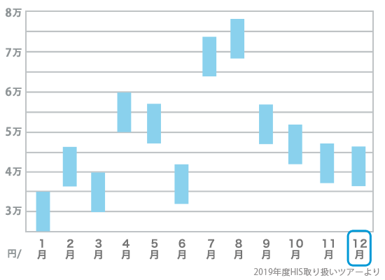 12月旅行費用の目安