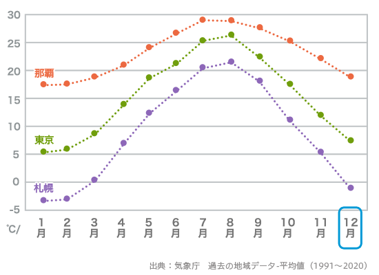 12月の平均気温