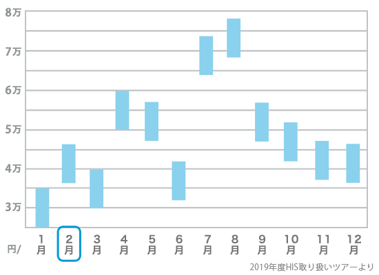 2月旅行費用の目安