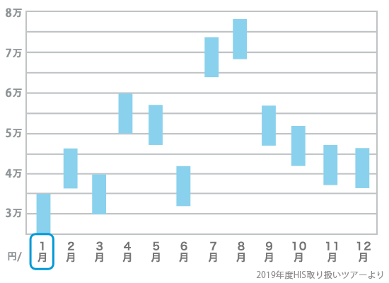 1月旅行費用の目安