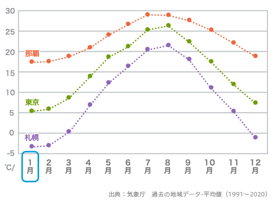 1月の平均気温