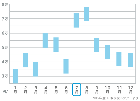 7月旅行費用の目安