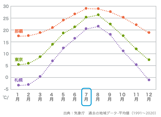 7月の平均気温