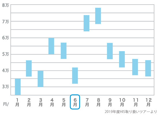 6月旅行費用の目安