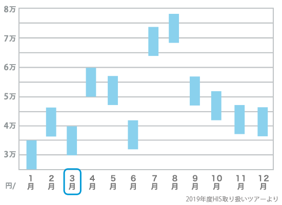 3月旅行費用の目安