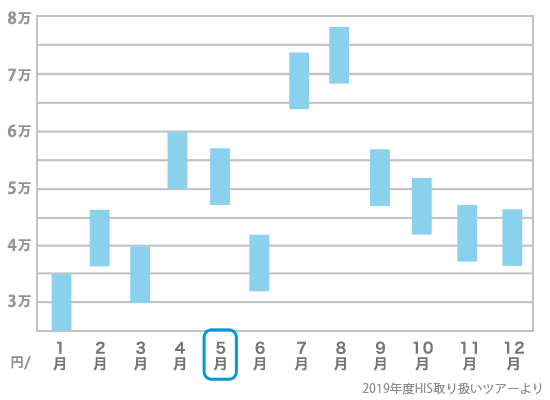 5月旅行費用の目安