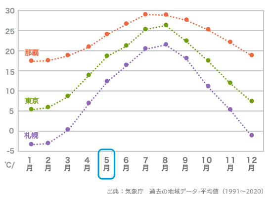 5月の北海道旅行 気候 服装 おすすめイベント His国内旅行