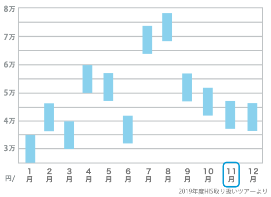 11月旅行費用の目安