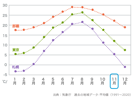 11月の平均気温