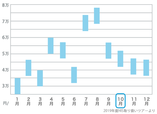 10月旅行費用の目安