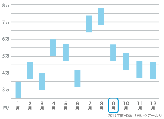 9月旅行費用の目安