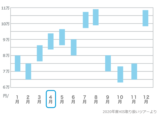 石垣島旅行費用の目安