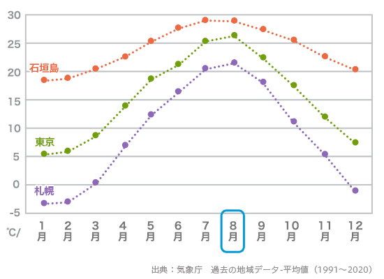 石垣島平均気温